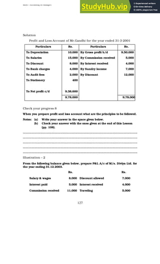 BBM – Accounting for Managers
127
Solution
Profit and Loss Account of Mr.Gandhi for the year ended 31-3-2001
Particulars Rs. Particulars Rs.
To Depreciation 10,000 By Gross profit b/d 9,50,000
To Salaries 15,000 By Commission received 5,000
To Discount 8,000 By Interest received 4,000
To Bank charges 4,000 By Sundry income 7,000
To Audit fees 2,000 By Discount 12,000
To Stationery 400
To Net profit c/d 9,38,600
9,78,000 9,78,000
Check your progress 8
When you prepare profit and loss account what are the principles to be followed.
Notes: (a) Write your answer in the space given below.
(b) Check your answer with the ones given at the end of this Lesson
(pp. 108).
………………………………………………………………………………………………………..
………………………………………………………………………………………………………..
………………………………………………………………………………………………………..
………………………………………………………………………………………………………..
………………………………………………………………………………………………………..
Illustration – 2
From the following balance given below, prepare P&L A/c of M/s. Diviya Ltd. for
the year ending 31.12.2003.
Rs. Rs.
Salary & wages 8,000 Discount allowed 7,000
Interest paid 5,000 Interest received 4,000
Commission received 11,000 Traveling 5,000
 