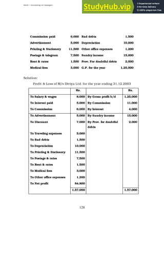 BBM – Accounting for Managers
128
Commission paid 6,000 Bad debts 1,500
Advertisement 5,000 Depreciation 10,000
Printing & Stationery 11,500 Other office expenses 1,200
Postage & telegram 7,500 Sundry income 15,000
Rent & rates 1,500 Prov. For doubtful debts 2,000
Medical fees 3,000 G.P. for the year 1,25,000
Solution:
Profit & Loss of M/s Diviya Ltd. for the year ending 31.12.2003
Rs. Rs.
To Salary & wages 8,000 By Gross profit b/d 1,25,000
To Interest paid 5,000 By Commission 11,000
To Commission 6,000 By Interest 4,000
To Advertisement 5,000 By Sundry income 15,000
To Discount 7,000 By Prov. for doubtful
debts
2,000
To Traveling expenses 5,000
To Bad debts 1,500
To Depreciation 10,000
To Printing & Stationery 11,500
To Postage & rates 7,500
To Rent & rates 1,500
To Medical fees 3,000
To Other office expenses 1,200
To Net profit 84,800
1,57,000 1,57,000
 