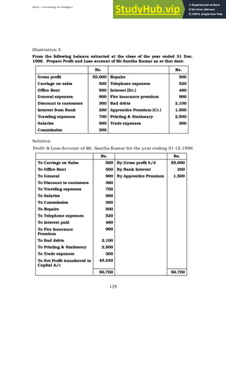 BBM – Accounting for Managers
129
Illustration 3
From the following balance extracted at the close of the year ended 31 Dec.
1996. Prepare Profit and Loss account of Mr.Santha Kumar as at that date:
Rs. Rs.
Gross profit 55,000 Repairs 500
Carriage on sales 500 Telephone expenses 520
Office Rent 500 Interest (Dr.) 480
General expenses 900 Fire insurance premium 900
Discount to customers 360 Bad debts 2,100
Interest from Bank 200 Apprentice Premium (Cr.) 1,500
Traveling expenses 700 Printing & Stationary 2,500
Salaries 900 Trade expenses 300
Commission 300
Solution
Profit & Loss Account of Mr. Santha Kumar for the year ending 31-12-1996
Rs. Rs.
To Carriage on Sales 500 By Gross profit b/d 55,000
To Office Rent 500 By Bank Interest 200
To General 900 By Apprentice Premium 1,500
To Discount to customers 360
To Traveling expenses 700
To Salaries 900
To Commission 300
To Repairs 500
To Telephone expenses 520
To Interest paid 480
To Fire Insurance
Premium
900
To Bad debts 2,100
To Printing & Stationery 2,500
To Trade expenses 300
To Net Profit transferred to
Capital A/c
45,240
56,700 56,700
 