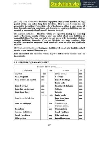 BBM – Accounting for Managers
135
(2) Long term Liabilities: Liabilities repayable after specific duration of long
period of time are called long term liabilities. They do not become due for
payment in the ordinary ‘operating cycle’ of business or within a short period of
lime. Examples are long term loans and debentures. Long term liabilities may be
secured or unsecured, though usually they are secured.
(3) Current liabilities: Liabilities which are repayable during the operating
cycle of business, usually within a year, are called short term liabilities or
current liabilities. They are paid out of current assets or by the creation of other
current liabilities. Examples of current liabilities are trade creditors, bills
payable, outstanding expenses, bank overdraft, taxes payable and dividends
payable.
(4) Contingent liabilities: Contingent liabilities will result into liabilities only if
certain events happen. Examples are:
Bills discounted and endorsed which may be dishonoured, unpaid calls on
investments.
9.6 PRFORMA OF BALANCE SHEET
Balance Sheet as on ………
Liabilities Rs. Assets Rs.
Capital xxx Fixed assets xxx
Add: Net profit xxx Goodwill xxx
Add: Interest on capital xxx Land & Buildings xxx
------ Loose tools xxx
Less: Drawing xxx Furniture & fixtures xxx
Less: Int. on drawings xxx Vehicles xxx
Less: Loss if any xxx Patents xxx
------- xxx Trade marks xxx
Long term liabilities Long term loans
(advances )
xxx
Loan on mortgage xxx Investments
Current assets
Bank loan xxx Closing stock xxx
Current liabilities Sundry debtors xxx
Sundry creditors xxx Bills receivable xxx
Bills payable xxx Prepaid expenses xxx
 