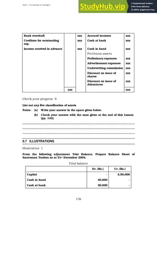 BBM – Accounting for Managers
136
Bank overdraft xxx Accrued incomes xxx
Creditors for outstanding
exp.
xxx Cash at bank xxx
Income received in advance xxx Cash in hand xxx
Fictitious assets
Preliminary expenses xxx
Advertisement expenses xxx
Underwriting commission xxx
Discount on issue of
shares
xxx
Discount on issue of
debentures
xxx
xxx xxx
Check your progress 9
List out any five classification of assets
Notes: (a) Write your answer in the space given below.
(b) Check your answer with the ones given at the end of this Lesson
(pp. 142).
………………………………………………………………………………………………………..
………………………………………………………………………………………………………..
………………………………………………………………………………………………………..
9.7 ILLUSTRATIONS
Illustration 1
From the following adjustment Trial Balance, Prepare Balance Sheet of
Saravanan Traders as at 31st December 2004.
Trial balance
Dr. (Rs.) Cr. (Rs.)
Capital - 2,50,000
Cash in hand 40,000 -
Cash at bank 30,000 -
 