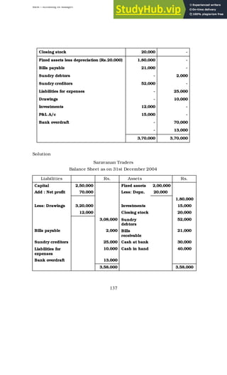 BBM – Accounting for Managers
137
Closing stock 20,000 -
Fixed assets less depreciation (Rs.20,000) 1,80,000 -
Bills payable 21,000 -
Sundry debtors - 2,000
Sundry creditors 52,000 -
Liabilities for expenses - 25,000
Drawings - 10,000
Investments 12,000 -
P&L A/c 15,000 -
Bank overdraft - 70,000
- 13,000
3,70,000 3,70,000
Solution
Saravanan Traders
Balance Sheet as on 31st December 2004
Liabilities Rs. Assets Rs.
Capital 2,50,000 Fixed assets 2,00,000
Add : Net profit 70,000 Less: Depn. 20,000
1,80,000
Less: Drawings 3,20,000 Investments 15,000
12,000 Closing stock 20,000
3,08,000 Sundry
debtors
52,000
Bills payable 2,000 Bills
receivable
21,000
Sundry creditors 25,000 Cash at bank 30,000
Liabilities for
expenses
10,000 Cash in hand 40,000
Bank overdraft 13,000
3,58,000 3,58,000
 