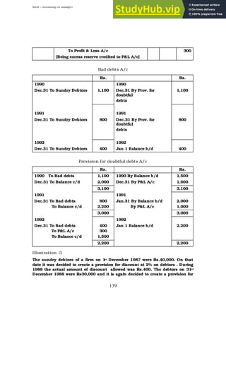 BBM – Accounting for Managers
139
To Profit & Loss A/c 300
[Being excess reserve credited to P&L A/c]
Bad debts A/c
Rs. Rs.
1990 1990
Dec.31 To Sundry Debtors 1,100 Dec.31 By Prov. for
doubtful
debts
1,100
1991 1991
Dec.31 To Sundry Debtors 800 Dec.31 By Prov. for
doubtful
debts
800
1992 1992
Dec.31 To Sundry Debtors 400 Jan 1 Balance b/d 400
Provision for doubtful debts A/c
Rs. Rs.
1990 To Bad debts 1,100 1990 By Balance b/d 1,500
Dec.31 To Balance c/d 2,000 Dec.31 By P&L A/c 1,600
3,100 3,100
1991 1991
Dec.31 To Bad debts
To Balance c/d
800
2,200
Jan.31 By Balance b/d
By P&L A/c
2,000
1,000
3,000 3,000
1992 1992
Dec.31 To Bad debts
To P&L A/c
To Balance c/d
400
300
1,500
Jan 1 Balance b/d 2,200
2,200 2,200
Illustration -3
The sundry debtors of a firm on 1
st December 1987 were Rs.40,000. On that
date it was decided to create a provision for discount at 2% on debtors . During
1988 the actual amount of discount allowed was Rs.400. The debtors on 31st
December 1988 were Rs30,000 and it is again decided to create a provision for
 