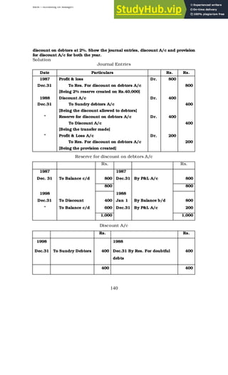 BBM – Accounting for Managers
140
discount on debtors at 2%. Show the journal entries, discount A/c and provision
for discount A/c for both the year.
Solution
Journal Entries
Date Particulars Rs. Rs.
1987 Profit & loss Dr. 800
Dec.31 To Res. For discount on debtors A/c 800
[Being 2% reserve created on Rs.40,000]
1988 Discount A/c Dr. 400
Dec.31 To Sundry debtors A/c 400
[Being the discount allowed to debtors]
” Reserve for discount on debtors A/c Dr. 400
To Discount A/c 400
[Being the transfer made]
” Profit & Loss A/c Dr. 200
To Res. For discount on debtors A/c 200
[Being the provision created]
Reserve for discount on debtors A/c
Rs. Rs.
1987 1987
Dec. 31 To Balance c/d 800 Dec.31 By P&L A/c 800
800 800
1998 1988
Dec.31 To Discount 400 Jan 1 By Balance b/d 800
” To Balance c/d 600 Dec.31 By P&L A/c 200
1,000 1,000
Discount A/c
Rs. Rs.
1998 1988
Dec.31 To Sundry Debtors 400 Dec.31 By Res. For doubtful
debts
400
400 400
 