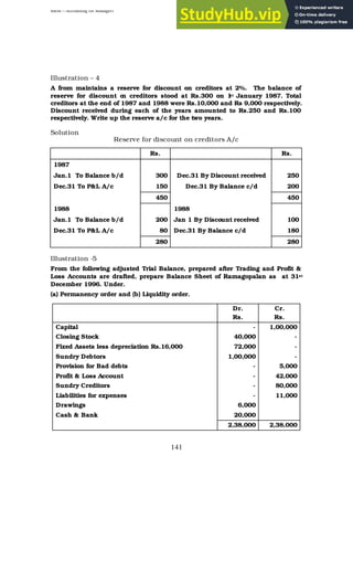 BBM – Accounting for Managers
141
Illustration – 4
A from maintains a reserve for discount on creditors at 2%. The balance of
reserve for discount o
n creditors stood at Rs.300 on 1
st January 1987. Total
creditors at the end of 1987 and 1988 were Rs.10,000 and Rs 9,000 respectively.
Discount received during each of the years amounted to Rs.250 and Rs.100
respectively. Write up the reserve a/c for the two years.
Solution
Reserve for discount on creditors A/c
Rs. Rs.
1987
Jan.1 To Balance b/d 300 Dec.31 By Discount received 250
Dec.31 To P&L A/c 150 Dec.31 By Balance c/d 200
450 450
1988 1988
Jan.1 To Balance b/d 200 Jan 1 By Discount received 100
Dec.31 To P&L A/c 80 Dec.31 By Balance c/d 180
280 280
Illustration -5
From the following adjusted Trial Balance, prepared after Trading and Profit &
Loss Accounts are drafted, prepare Balance Sheet of Ramagopalan as at 31st
December 1996. Under.
(a) Permanency order and (b) Liquidity order.
Dr.
Rs.
Cr.
Rs.
Capital - 1,00,000
Closing Stock 40,000 -
Fixed Assets less depreciation Rs.16,000 72,000 -
Sundry Debtors 1,00,000 -
Provision for Bad debts - 5,000
Profit & Loss Account - 42,000
Sundry Creditors - 80,000
Liabilities for expenses - 11,000
Drawings 6,000
Cash & Bank 20,000
2,38,000 2,38,000
 
