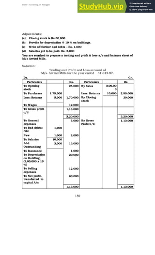 BBM – Accounting for Managers
150
Adjustments:
(a) Closing stock is Rs.30,000
(b) Provide for depreciation @ 10 % on buildings.
(c) Write off further bad debts – Rs. 1,000
(d) Salaries yet to be paid- Rs. 3,000
You are required to prepare a trading and profit & loss a/c and balance sheet of
M/s Arvind Mills.
Solution:
Trading and Profit and Loss account of
M/s. Arvind Mills for the year ended 31-012-97.
Dr. Cr.
Particulars Rs. Particulars Rs
To Opening
stock
25,000 By Sales 3,00,00
0
To Purchases 1,75,000 Less: Returns 10,000 2,90,000
Less: Returns 5,000 1,70,000 By Closing
stock
30,000
To Wages 12,000
To Gross profit
c/d
1,13,000
3,20,000 3,20,000
To General
expenses
5,000 By Gross
Profit b/d
1,13,000
To Bad debts:
Old
1,000
New 1,000 2,000
To Salaries 10,000
Add:
Outstanding
3,000 13,000
To Insurance 1,000
To Depreciation
on Building
(2,00,000 x 10
%)
20,000
To Selling
expenses
12,000
To Net profit,
transferred to
capital A/c
60,000
1,13,000 1,13,000
 
