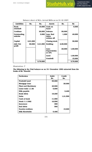 BBM – Accounting for Managers
151
Balance sheet of M/s. Arvind Mills as on 31-12-1997.
Liabilities Rs. Rs. Assets Rs. Rs
Bank
overdraft
15,000 Cash on
hand
5,000
Creditors 20,000 Debtors 50,000
Outstanding
salaries
3,000 Less: Bad
debts
written off.
1,000 49,000
Capital 2,81,000 Closing stock 30,000
Add: Net
profit
60,000 3,41,000 Building 2,00,000
Less:
Depreciation
at 10%
20,000 1,80,000
Land 1,00,000
Goodwill 15,000
3,79,000 3,79,000
Illustration -7
The following is the Trial balance as on 31st December 1992 extracted from the
books of Mr. Shanthi
Particulars Debit
Rs.
Credit
Rs.
Freehold Land 35,000
Mortgage Loan 20,000
Plant and Machinery 45,500
Loose tools 1.1.92 5,600
Bills payable 3,400
Book debts 18,200
Sales 1,21,500
Cash at bank 11,000
Stock 1.1.1992 10,500
Insurance 300
Bad debts 560
Sundry creditors 15,600
Bills Receivable 5,400
 
