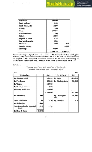 BBM – Accounting for Managers
152
Purchases 50,000
Cash on hand 640
Rent, Rates, etc. 1,300
Interest 250
Wages 10,700
Trade expenses 150
Salary 1,560
Repairs to plant 875
Carriage Inwards 350
Discount 290 175
Satish’s capital 40,000
Drawings 2,500
2,00,675 2,00,675
Prepare trading and profit and loss account and balance sheet after making the
following adjustment: Provision for doubtful debts at 5% on book debts; Interest
on capital at 5% unexpired insurance premium Rs.90; Rent outstanding on
31-12-92 Rs. 300; Loose tools revalued at Rs.4,500, Closing stock Rs.30,000.
Solution
Trading and Profit and Loss A/c of Mr.Satish
For the year ended 31st December 1992
Dr. Cr.
Particulars Rs. Particulars Rs.
To Opening stock 10,500 By Sales 1,21,500
To Purchases 50,000 By Closing stock 30,000
To Wages 10,700
To Carriage inwards 350
To Gross profit c/d 79,950
1,51,500 1,51,500
To Insurance 300 By Gross profit
b/d
79,950
Less: Unexpired 90 210 By Discount 175
To Bad debts 560
Add: Provision for doubtful
debts
910 1470
To Rent & Rates 1,300
 
