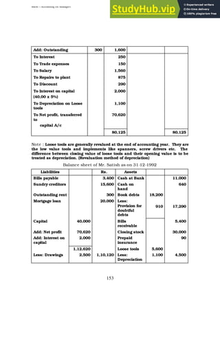 BBM – Accounting for Managers
153
Add: Outstanding 300 1,600
To Interest 250
To Trade expenses 150
To Salary 1,560
To Repairs to plant 875
To Discount 290
To Interest on capital
(40,00 x 5%)
2,000
To Depreciation on Loose
tools
1,100
To Net profit, transferred
to
capital A/c
70,620
80,125 80,125
Note : Loose tools are generally revalued at the end of accounting year. They are
the low value tools and implements like spanners, screw drivers etc. The
difference between closing value of loose tools and their opening value is to be
treated as depreciation. (Revaluation method of depreciation)
Balance sheet of Mr. Satish as on 31-12-1992
Liabilities Rs. Assets
Bills payable 3,400 Cash at Bank 11,000
Sundry creditors 15,600 Cash on
hand
640
Outstanding rent 300 Book debts 18,200
Mortgage loan 20,000 Less:
Provision for
doubtful
debts
910 17,290
Capital 40,000 Bills
receivable
5,400
Add: Net profit 70,620 Closing stock 30,000
Add: Interest on
capital
2,000 Prepaid
insurance
90
1,12,620 Loose tools 5,600
Less: Drawings 2,500 1,10,120 Less:
Depreciation
1,100 4,500
 