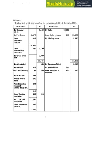 BBM – Accounting for Managers
156
Solution:
Trading and profit and Loss A/c for the year ended 31st December1989.
Particulars Rs. Particulars Rs.
To Opening
stock
3,460 By Sales 15,450
To Purchases 5,475 Less: Sales returns 200 15,250
Less:
Purchase
returns
125 By Closing stock 3,250
5,350
Less:
Purchase of
furniture
200 5,150
To Gross profit
c/d
9,890
18,500 18,500
To Advertising 450 By Gross profit b/d 9,890
To Interest 118 By Commission 375
Add: Outstanding 85 203 Less: Received in
advance
125 250
To Bad debts 125
Add: New Bad
debts
100
Add: Provision
required
(3,800–100)x 5%
185
410
Less: Existing
provision
200 210
To Taxes and
insurance
1,250
Less: Insurance
prepaid
100
1,150
 