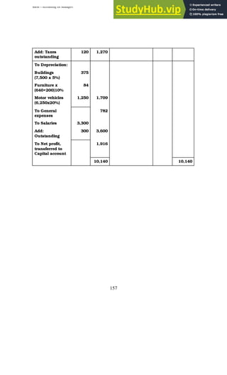 BBM – Accounting for Managers
157
Add: Taxes
outstanding
120 1,270
To Depreciation:
Buildings
(7,500 x 5%)
375
Furniture x
(640+200)10%
84
Motor vehicles
(6,250x20%)
1,250 1,709
To General
expenses
782
To Salaries 3,300
Add:
Outstanding
300 3,600
To Net profit,
transferred to
Capital account
1,916
10,140 10,140
 
