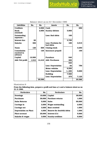 BBM – Accounting for Managers
158
Balance sheet as on 31st December 1989
Liabilities Rs. Rs. Assets Rs. Rs.
Creditors 2,500 Cash 650
Bank
overdraft
2,850 Sundry debtors 3,800
Outstanding
expenses :
Less: Bad debts 100
Interest due 85 3,700
Salaries 300 Less: Provision for
bad debts
185 3,515
Taxes 120 505 Closing stock 3,250
Commission
received in
advance
125 Insurance prepaid 100
Capital 12,500 Furniture 640
Add: Net profit 1,916 14,416 Add: Purchases 200
840
Less: Depreciation 84 756
Motor vehicles 6,250
Less: Depreciation 1,.250 5,000
Building 7,500
Less: Depreciation 375 7,125
20,396 20,396
Illustration 9
From the following data, prepare a profit and loss a/c and a balance sheet as on
31-3-1996.
Particulars Rs. Particulars Rs.
Drawings 10,000 Capital 30,000
Purchases 30,000 Purchase returns 1,000
Sales Returns 5,000 Sales 60,000
Carriage in 2,000 Wages outstanding 2,000
Carriage out 3,000 Rent received 1,000
Depreciation on Plant 4,000 Reserve for doubtful debts 1,000
Plant account 20,000 Interest (Cr) 5,000
Salaries & wages 3,000 Sundry creditors 6,000
 