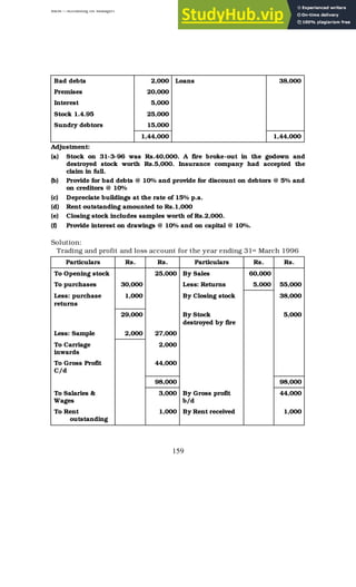 BBM – Accounting for Managers
159
Bad debts 2,000 Loans 38,000
Premises 20,000
Interest 5,000
Stock 1.4.95 25,000
Sundry debtors 15,000
1,44,000 1,44,000
Adjustment:
(a) Stock on 31-3-96 was Rs.40,000. A fire broke-out in the godown and
destroyed stock worth Rs.5,000. Insurance company had accepted the
claim in full.
(b) Provide for bad debts @ 10% and provide for discount on debtors @ 5% and
on creditors @ 10%
(c) Depreciate buildings at the rate of 15% p.a.
(d) Rent outstanding amounted to Rs.1,000
(e) Closing stock includes samples worth of Rs.2,000.
(f) Provide interest on drawings @ 10% and on capital @ 10%.
Solution:
Trading and profit and loss account for the year ending 31st March 1996
Particulars Rs. Rs. Particulars Rs. Rs.
To Opening stock 25,000 By Sales 60,000
To purchases 30,000 Less: Returns 5,000 55,000
Less: purchase
returns
1,000 By Closing stock 38,000
29,000 By Stock
destroyed by fire
5,000
Less: Sample 2,000 27,000
To Carriage
inwards
2,000
To Gross Profit
C/d
44,000
98,000 98,000
To Salaries &
Wages
3,000 By Gross profit
b/d
44,000
To Rent
outstanding
1,000 By Rent received 1,000
 