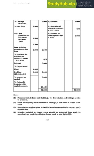 BBM – Accounting for Managers
160
To Carriage
outwards
3,000 By Interest 5,000
To Bad debts 2,000 By Provision of
discount creditors
6,000 x 10%
600
Add: New
provision for
bad debts
(15,000 x
10%)
1,500
By Interest on
drawings (10,000
x 10%)
1,000
3,500
Less: Existing
provision for bad
bets
1,000 2,500
To Provision for
discount on
debtors (15,000-
1,500) x 5%
675
Interest 5,000
To Depreciation:
Plant 4,000
Building
(20,000x15%)
3,000 7,000
To Interest on
capital
3,000
To Net profit,
transferred to
capital account.
26,425
51,600 51,600
Note:
(1) Premises include Land and Buildings, So, depreciation on Buildings applies
to premises.
(2) Stock destroyed by fire is credited to trading a/c and claim is shown as an
asset.
(3) Depreciation on plant given in Trial balance is assumed to be current year’s
depreciation.
(4) Samples included in closing stock should be separated from stock by
reducing from stock. So, effective closing stock is only Rs.38,000.
 