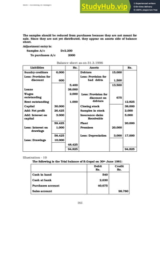 BBM – Accounting for Managers
161
The samples should be reduced from purchases because they are not meant for
sale. Since they are not yet distributed, they appear on assets side of balance
sheet.
Adjustment entry is:
Samples A/c Dr2,200
To purchases A/c 2000
Balance sheet as on 31.3.1996
Liabilities Rs. Assets Rs.
Sundry creditors 6,000 Debtors 15,000
Less: Provision for
discount 600
Less: Provision for
bad debts 1,500
5,400 13,500
Loans 38,000
Wages
outstanding
2,000
Rent outstanding 1,000
Less: Provision for
discount on
debtors
675
12,825
Capital 30,000 Closing stock 38,000
Add: Net profit 26,425 Samples in stock 2,000
Add: Interest on
capital
3,000 Insurance claim
Receivable
5,000
59,425 Plant 20,000
Less: Interest on
drawings
1,000 Premises 20,000
58,425 Less: Depreciation 3,000 17,000
Less: Drawings 10,000
48,425
94,825 94,825
Illustration - 10
The following is the Trial balance of B.Gopal on 30th June 1981:
Debit
Rs.
Credit
Rs.
Cash in hand 540
Cash at bank 2,630
Purchases account 40,675
Sales account 98,780
 
