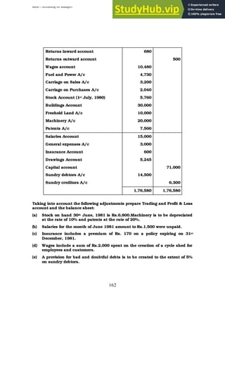 BBM – Accounting for Managers
162
Returns inward account 680
Returns outward account 500
Wages account 10,480
Fuel and Power A/c 4,730
Carriage on Sales A/c 3,200
Carriage on Purchases A/c 2,040
Stock Account (1st July, 1980) 5,760
Buildings Account 30,000
Freehold Land A/c 10,000
Machinery A/c 20,000
Patents A/c 7,500
Salaries Account 15,000
General expenses A/c 3,000
Insurance Account 600
Drawings Account 5,245
Capital account 71,000
Sundry debtors A/c 14,500
Sundry creditors A/c 6,300
1,76,580 1,76,580
Taking into account the following adjustments prepare Trading and Profit & Loss
account and the balance sheet:
(a) Stock on hand 30th June, 1981 is Rs.6,800.Machinery is to be depreciated
at the rate of 10% and patents at the rate of 20%.
(b) Salaries for the month of June 1981 amount to Rs.1,500 were unpaid.
(c) Insurance includes a premium of Rs. 170 on a policy expiring on 31st
December, 1981.
(d) Wages include a sum of Rs.2,000 spent on the creation of a cycle shed for
employees and customers.
(e) A provision for bad and doubtful debts is to be created to the extent of 5%
on sundry debtors.
 