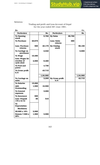 BBM – Accounting for Managers
163
Solution:
Trading and profit and Loss Account of Gopal
for the year ended 30th June 1981.
Dr. Cr.
Particulars Rs. Particulars Rs.
To Opening
stock
5,760 By Sales 98,780
To Purchase 40,675 Less: Sales
returns
680
Less: Purchase
returns
500 40,175 By Closing
stock
98,100
To Carriage on
purchases
2,040 6,800
To Wage 10,480
Less: Wages for
erection of
cycle shed
2,000 8,480
To Fuel and
power
4,730
To Gross profit
b/d
43,715
1,04,900 1,04,900
To Carriage on
sales
3,200 By Gross profit
b/d
43,715
To Salaries 15,000
Add:
Outstanding
1,500 16,500
To General
expenses
3,000
To Insurance 600
Less: Prepaid
170 x 6/12
85 515
To
Depreciation:
Machinery
20,000 x 10% 2,000
Patents 7.500 x
20%
1,500 3,500
 