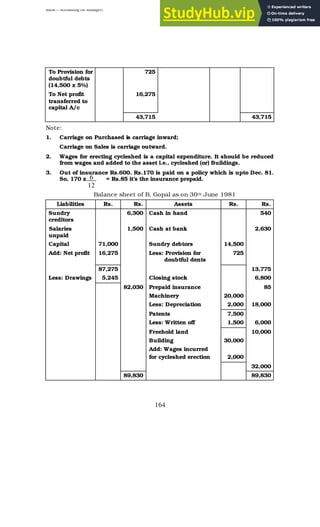 BBM – Accounting for Managers
164
To Provision for
doubtful debts
(14,500 x 5%)
725
To Net profit
transferred to
capital A/c
16,275
43,715 43,715
Note:
1. Carriage on Purchased is carriage inward;
Carriage on Sales is carriage outward.
2. Wages for erecting cycleshed is a capital expenditure. It should be reduced
from wages and added to the asset i.e., cycleshed (or) Buildings.
3. Out of insurance Rs.600. Rs.170 is paid on a policy which is upto Dec. 81.
So, 170 x = Rs.85 it’s the insurance prepaid.
Balance sheet of B. Gopal as on 30th June 1981
Liabilities Rs. Rs. Assets Rs. Rs.
Sundry
creditors
6,300 Cash in hand 540
Salaries
unpaid
1,500 Cash at bank 2,630
Capital 71,000 Sundry debtors 14,500
Add: Net profit 16,275 Less: Provision for
doubtful dents
725
87,275 13,775
Less: Drawings 5,245 Closing stock 6,800
82,030 Prepaid insurance 85
Machinery 20,000
Less: Depreciation 2,000 18,000
Patents 7,500
Less: Written off 1,500 6,000
Freehold land 10,000
Building 30,000
Add: Wages incurred
for cycleshed erection 2,000
32,000
89,830 89,830
6
12
 