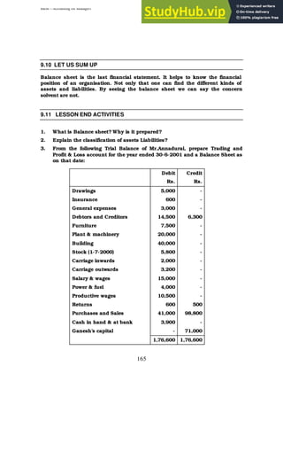 BBM – Accounting for Managers
165
9.10 LET US SUM UP
Balance sheet is the last financial statement. It helps to know the financial
position of an organisation. Not only that one can find the different kinds of
assets and liabilities. By seeing the balance sheet we can say the concern
solvent are not.
9.11 LESSON END ACTIVITIES
1. What is Balance sheet? Why is it prepared?
2. Explain the classification of assets Liabilities?
3. From the following Trial Balance of Mr.Annadurai, prepare Trading and
Profit & Loss account for the year ended 30-6-2001 and a Balance Sheet as
on that date:
Debit Credit
Rs. Rs.
Drawings 5,000 -
Insurance 600 -
General expenses 3,000 -
Debtors and Creditors 14,500 6,300
Furniture 7,500 -
Plant & machinery 20,000 -
Building 40,000 -
Stock (1-7-2000) 5,800 -
Carriage inwards 2,000 -
Carriage outwards 3,200 -
Salary & wages 15,000 -
Power & fuel 4,000 -
Productive wages 10,500 -
Returns 600 500
Purchases and Sales 41,000 98,800
Cash in hand & at bank 3,900 -
Ganesh’s capital - 71,000
1,76,600 1,76,600
 