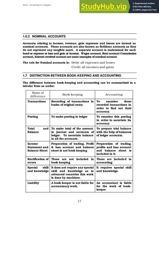 BBM – Accounting for Managers
17
1.6.3 NOMINAL ACCOUNTS
Accounts relating to income, revenue, gain expenses and losses are termed as
nominal accounts. These accounts are also known as fictitious accounts as they
do not represent any tangible asset. A separate account is maintained for each
head or expense or loss and gain or income. Wages account, Rent account Commission
account, Interest received account are some examples of nominal account
The rule for Nominal accounts is: Debit all expenses and losses
Credit all incomes and gains
1.7 DISTINCTION BETWEEN BOOK-KEEPING AND ACCOUNTING
The difference between book-keeping and accounting can be summarized in a
tabular from as under:
Basis of
difference
Book-keeping Accounting
Transactions Recording of transactions in
books of original entry.
To examine these
recorded transactions in
order to find out their
accuracy.
Posting To make posting in ledger To examine this posting
in order to ascertain its
accuracy.
Total and
Balance
To make total of the amount
in journal and accounts of
ledger. To ascertain balance
in all the accounts.
To prepare trial balance
with the help of balances
of ledger accounts.
Income
Statement and
Balance Sheet
Preparation of trading, Profit
& loss account and balance
sheet is not book keeping
Preparation of trading,
profits and loss account
and balance sheet is
included in it.
Rectification of
errors
These are not included in
book-keeping
These are included in
accounting.
Special skill
and knowledge
It does not require any special
skill and knowledge as in
advanced countries this work
is done by machines.
It requires special skill
and knowledge.
Liability A book-keeper is not liable for
accountancy work.
An accountant is liable
for the work of book-
keeper.
 