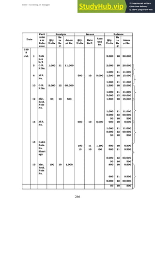 BBM – Accounting for Managers
266
Receipts Issues Balance
Date
Parti
cular
s or
Refer
ence
Qty.
Units
Ra
te
Rs
.P.
Amou
nt Rs.
Qty.
Units
Rate
Rs.P.
Amo
unt
Rs.
Qty.
Units
Ra
te
Rs
.P.
Amou
nt Rs.
199
8
Jul. 1 Bala
nce
b/d
2,000 10 20,000
5 G.R.
N.No.
1,000 11 11,000 2,000 10 20,000
1,000 11 11,000
6 M.R.
No.
500 10 5,000 1,500 10 15,000
1,000 11 11,000
10 G.R.
N.No.
5,000 12 60,000 1,500 10 15,000
1,000 11 11,000
5,000 12 60,000
12 Mat.
Retd.
Note
No.
50 10 500 1,500 10 15,000
1,000 11 11,000
5,000 12 60,000
50 10 500
14 M.R.
No.
600 10 6,000 900 10 9,000
1,000 11 11,000
5,000 12 60,000
50 10 500
18
100 11 1,100 890 10 8,900
Debit
Note.
No.
Short
age
10 10 100 900 11 9,900
5,000 12 60,000
50 10 500
19 Mat.
Retd.
Note
No.
100 10 1,000 890 10 8,900
900 11 9,900
5,000 12 60,000
50 10 500
 