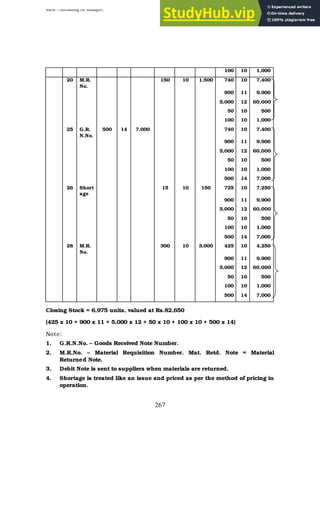 BBM – Accounting for Managers
267
100 10 1,000
20 M.R.
No.
150 10 1,500 740 10 7,400
900 11 9,900
5,000 12 60,000
50 10 500
100 10 1,000
25 G.R.
N.No.
500 14 7,000 740 10 7,400
900 11 9,900
5,000 12 60,000
50 10 500
100 10 1,000
500 14 7,000
26 Short
age
15 10 150 725 10 7,250
900 11 9,900
5,000 12 60,000
50 10 500
100 10 1,000
500 14 7,000
28 M.R.
No.
300 10 3,000 425 10 4,250
900 11 9,900
5,000 12 60,000
50 10 500
100 10 1,000
500 14 7,000
Closing Stock = 6,975 units, valued at Rs.82,650
(425 x 10 + 900 x 11 + 5,000 x 12 + 50 x 10 + 100 x 10 + 500 x 14)
Note:
1. G.R.N.No. – Goods Received Note Number.
2. M.R.No. – Material Requisition Number. Mat. Retd. Note = Material
Returned Note.
3. Debit Note is sent to suppliers when materials are returned.
4. Shortage is treated like an issue and priced as per the method of pricing in
operation.
 