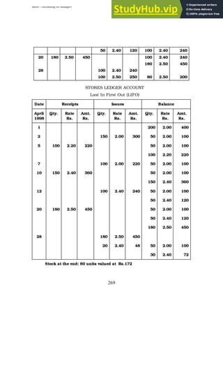 BBM – Accounting for Managers
269
50 2.40 120 100 2.40 240
20 180 2.50 450 100 2.40 240
180 2.50 450
28 100 2.40 240
100 2.50 250 80 2.50 200
STORES LEDGER ACCOUNT
Last In First Out (LIFO)
Date Receipts Issues Balance
April
1998
Qty. Rate
Rs.
Amt.
Rs.
Qty. Rate
Rs.
Amt.
Rs.
Qty. Rate
Rs.
Amt.
Rs.
1 200 2.00 400
2 150 2.00 300 50 2.00 100
5 100 2.20 220 50 2.00 100
100 2.20 220
7 100 2.00 220 50 2.00 100
10 150 2.40 360 50 2.00 100
150 2.40 360
12 100 2.40 240 50 2.00 100
50 2.40 120
20 180 2.50 450 50 2.00 100
50 2.40 120
180 2.50 450
28 180 2.50 450
20 2.40 48 50 2.00 100
30 2.40 72
Stock at the end: 80 units valued at Rs.172
 