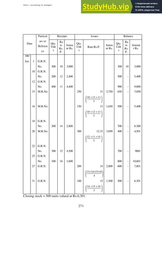 BBM – Accounting for Managers
271
Receipts Issues Balance
Date
Particul
ars or
Referen
ce
Qty.
Unit
s
Ra
te
Rs.
P.
Amou
nt Rs.
Qty.
Unit
s
Rate Rs.P.
Amou
nt Rs.
Qty.
Unit
s
Ra
te
Rs.
P.
Amoun
t Rs.
1990
Jan 1 G.R.N.
No. 300 10 3,000 300 10 3,000
10 G.R.N.
No. 200 12 2,400 500 - 5,400
12 G.R.N.
No. 400 11 4,400 900 - 9,800
15 M.R.No 250 11 2;750 650 - 7,050





 +
+
3
11
12
10
16 M.R.No 150 11 1,650 500 - 5,400





 +
+
3
11
12
10
18 G.R.N.
No. 200 14 2,800 700 - 8.200
20 M.R.No 300 12.33 3,699 400 - 4,501





 +
+
3
14
11
12
22 G.R.N.
No. 300 15 4,500 700 - 9001
25 G.R.N.
No. 100 16 1,600 800 - 10,601
27 G.R.N. 200 14 2,800 600 - 7,801





 +
+
+
4
16
15
14
11
31 G.R.N. 100 15 1,500 500 - 6,301





 +
+
3
16
15
14
Closing stock = 500 units valued at Rs.6,301.
 