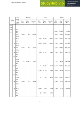 BBM – Accounting for Managers
273
Receipts Issues Balance
Date
Parti
cular
s or
Refe
rence
Qty.
Units
Rate
Rs.P.
Amount
Rs.
Qty.
Units
Rate
Rs.P.
Amount
Rs.
Qty.
Units
Rate
Rs.P.
Amount
Rs.
19
99
M
ar.
1 Bala
nce
B/d
1,000 70,000 70,000
3 G.R.
N.No
2,000 80 1,60,000 3,000 76.667 2,30,000
5 M.R.
No
500 76.667 38,333 2,500 76.667 1,91,667
10 M.R.
N.No
1,000 76.667 76,667 1,500 76.667 1,15,000
15 G.R.
N.No
2,000 80 1,60,000 3,500 78.571 2,75,000
18 M.R.
No
400 78.571 31,428 3,100 78.571 2,43,572
20 Mat.
Retd.
Note
No.
25 76.667 1,917 3,125 78.556 2,45,489
21 Short
age
15 78.556 1,178 3,110 78.556 2,44,311
22 M.R.
No.
1,500 78.556 1,17,834 1,610 78,556 1,26,477
24 Debit
Note
No.
30 80 2,400 1,580 78.5297 1,24,077
25 G.R.
N.No
.
1,000 75 75,000 2,580 77.16 1,99,077
30 M.R.
No.
1,000 77.16 77,160 1,560 77.16 1,20,3744
Short
age
20 77.16 1,543
 