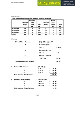 BBM – Accounting for Managers
327
Illustration 2
From the following information compute material variances.
Standard Actual
Quantity Unit Quantity Unit
(Kilos) Price
Rs.
Total
Rs.
(Kilos) Price
Rs.
Total
Rs.
Material A 10 2 20 5 3 15
Material B 20 3 60 10 6 60
Material C 20 6 120 15 5 75
Total 50 4 200 30 5 150
Solution:
1. Material Cost Variance = (SQ x SP) – (AQ x AP)
A : (10 x 2 ) – (5x3)
: 20 – 15 = 5 (F)
B : (20 x 3 ) – (10 x 6)
60 – 60 = 0
C : (20 x 6) – (15 x 5)
120 – 75 45 (F)
Total Material Cost Variance 50 (F)
2. Material Price Variance = (SP-AP) AQ
A : (2-3) 5 = 5 (A)
B : (3-6) 10 = 30 (A)
C : (6-5) 15 = 15 (F)
Total Material Price Variance 20 (A)
3. Material Usage Variance = (SQ – AQ) SP
A : (10-5) 2 = 10 (F)
B : (20-10) 3 = 30 (F)
C : (20-15) 6 = 30 (F)
Total Material Usage Variance 70 (F)
 
