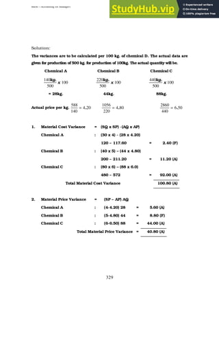 BBM – Accounting for Managers
329
Solution:
The variances are to be calculated per 100 kg. of chemical D. The actual data are
given for production of 500 kg. for production of 100kg. The actual quantity will be.
Chemical A Chemical B Chemical C
100
500
140
x
.
kg
100
500
220
x
.
kg
100
500
440
x
.
kg
= 28kg. 44kg. 88kg.
Actual price per kg. 20
4
140
588
.
= 80
4
220
1056
.
= 50
6
440
2860
.
=
1. Material Cost Variance = (SQ x SP) -(AQ x AP)
Chemical A : (30 x 4) - (28 x 4.20)
120 – 117.60 = 2.40 (F)
Chemical B : (40 x 5) – (44 x 4.80)
200 – 211.20 = 11.20 (A)
Chemical C : (80 x 6) – (88 x 6.0)
480 – 572 = 92.00 (A)
Total Material Cost Variance 100.80 (A)
2. Material Price Variance = (SP – AP) AQ
Chemical A : (4-4.20) 28 = 5.60 (A)
Chemical B : (5-4.80) 44 = 8.80 (F)
Chemical C : (6-6.50) 88 = 44.00 (A)
Total Material Price Variance = 40.80 (A)
 