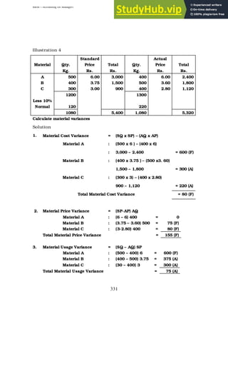 BBM – Accounting for Managers
331
Illustration 4
Standard Actual
Material Qty. Price Total Qty. Price Total
Kg. Rs. Rs. Kg. Rs. Rs.
A 500 6.00 3,000 400 6.00 2,400
B 400 3.75 1,500 500 3.60 1,800
C 300 3.00 900 400 2.80 1,120
1200 1300
Less 10%
Normal 120 220
1080 5,400 1,080 5,320
Calculate material variances
Solution
1. Material Cost Variance = (SQ x SP) – (AQ x AP)
Material A : (500 x 6 ) – (400 x 6)
: 3,000 – 2,400 = 600 (F)
Material B : (400 x 3.75 ) – (500 x3. 60)
1,500 – 1,800 = 300 (A)
Material C : (300 x 3) – (400 x 2.80)
900 – 1,120 = 220 (A)
Total Material Cost Variance = 80 (F)
2. Material Price Variance = (SP-AP) AQ
Material A : (6 – 6) 400 = 0
Material B : (3.75 – 3.60) 500 = 75 (F)
Material C : (3-2.80) 400 = 80 (F)
Total Material Price Variance = 155 (F)
3. Material Usage Variance = (SQ – AQ) SP
Material A : (500 – 400) 6 = 600 (F)
Material B : (400 – 500) 3.75 = 375 (A)
Material C : (30 – 400) 3 = 300 (A)
Total Material Usage Variance = 75 (A)
 