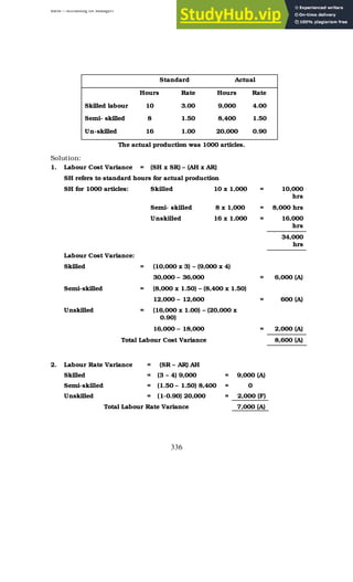 BBM – Accounting for Managers
336
Standard Actual
Hours Rate Hours Rate
Skilled labour 10 3.00 9,000 4.00
Semi- skilled 8 1.50 8,400 1.50
Un-skilled 16 1.00 20,000 0.90
The actual production was 1000 articles.
Solution:
1. Labour Cost Variance = (SH x SR) – (AH x AR)
SH refers to standard hours for actual production
SH for 1000 articles: Skilled 10 x 1,000 = 10,000
hrs
Semi- skilled 8 x 1,000 = 8,000 hrs
Unskilled 16 x 1,000 = 16,000
hrs
34,000
hrs
Labour Cost Variance:
Skilled = (10,000 x 3) – (9,000 x 4)
30,000 – 36,000 = 6,000 (A)
Semi-skilled = (8,000 x 1.50) – (8,400 x 1.50)
12,000 – 12,600 = 600 (A)
Unskilled = (16,000 x 1.00) – (20,000 x
0.90)
16,000 – 18,000 = 2,000 (A)
Total Labour Cost Variance 8,600 (A)
2. Labour Rate Variance = (SR – AR) AH
Skilled = (3 – 4) 9,000 = 9,000 (A)
Semi-skilled = (1.50 – 1.50) 8,400 = 0
Unskilled = (1-0.90) 20,000 = 2,000 (F)
Total Labour Rate Variance 7,000 (A)
 
