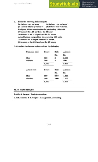 BBM – Accounting for Managers
345
2. From the following data compute
(a) Labour cost variance (b) Labour rate variance
(c) Labour efficiency variance (d) Labour mix variance.
Budgeted labour composition for producing 100 units.
20 men at Rs.1.25 per hour for 25 hour
30 women at Rs.1.10 per hour for 25 hours
Actual labour composition for producing 100 units
25 men at Rs. 1.50 per hour for 24 hours.
25 women at Rs.1.20 per hour for 25 hours.
3. Calculate the labour variances from the following
Standard cost Hours Rate Amount
Rs. Rs.
Men
Women
800
200
3
2
2,400
400
1,000 2,800
Actual cost Hours Rate Amount
Rs. Rs.
Men
Women
600
500
2.50
2.00
1,500
1,500
1,100 2,500
18.11 REFERENCES
1. Jain & Narang – Cost Accouanting.
2. R.K. Sharma & K. Gupta – Management Accounting.
 