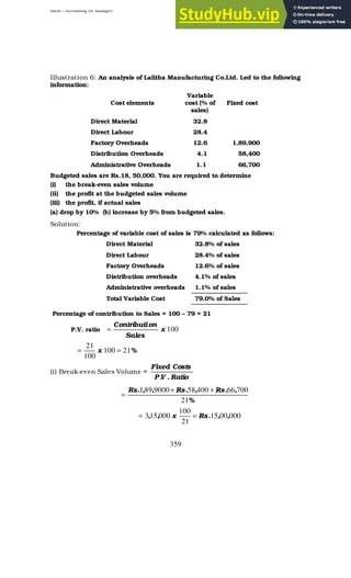 BBM – Accounting for Managers
359
Illustration 6: An analysis of Lalitha Manufacturing Co.Ltd. Led to the following
information:
Cost elements
Variable
cost (% of
sales)
Fixed cost
Direct Material 32.8
Direct Labour 28.4
Factory Overheads 12.6 1,89,900
Distribution Overheads 4.1 58,400
Administrative Overheads 1.1 66,700
Budgeted sales are Rs.18, 50,000. You are required to determine
(i) the break-even sales volume
(ii) the profit at the budgeted sales volume
(iii) the profit, if actual sales
(a) drop by 10% (b) increase by 5% from budgeted sales.
Solution:
Percentage of variable cost of sales is 79% calculated as follows:
Direct Material 32.8% of sales
Direct Labour 28.4% of sales
Factory Overheads 12.6% of sales
Distribution overheads 4.1% of sales
Administrative overheads 1.1% of sales
Total Variable Cost 79.0% of Sales
Percentage of contribution to Sales = 100 – 79 = 21
P.V. ratio 100
x
Sales
on
Contributi
=
%
x 21
100
100
21
=
=
(i) Break-even Sales Volume =
Ratio
.
V
.
P
Costs
Fixed
%
,
.
Rs
,
.
Rs
,
,
.
Rs
21
700
66
400
58
9000
89
1 +
+
=
000
00
15
21
100
000
15
3 ,
,
.
Rs
x
,
, =
=
 