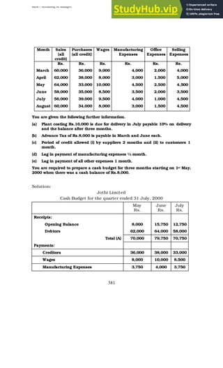 BBM – Accounting for Managers
381
Month Sales
(all
credit)
Purchases
(all credit)
Wages Manufacturing
Expenses
Office
Expenses
Selling
Expenses
Rs. Rs. Rs. Rs. Rs. Rs.
March 60,000 36,000 9,000 4,000 2,000 4,000
April 62,000 38,000 8,000 3,000 1,500 5,000
May 64,000 33,000 10,000 4,500 2,500 4,500
June 58,000 35,000 8,500 3,500 2,000 3,500
July 56,000 39,000 9,500 4,000 1,000 4,500
August 60,000 34,000 8,000 3,000 1,500 4,500
You are given the following further information.
(a) Plant costing Rs.16,000 is due for delivery in July payable 10% on delivery
and the balance after three months.
(b) Advance Tax of Rs.8,000 is payable in March and June each.
(c) Period of credit allowed (i) by suppliers 2 months and (ii) to customers 1
month.
(d) Lag in payment of manufacturing expenses ½ month.
(e) Lag in payment of all other expenses 1 month.
You are required to prepare a cash budget for three months starting on 1st May,
2000 when there was a cash balance of Rs.8,000.
Solution:
Jothi Limited
Cash Budget for the quarter ended 31 July, 2000
May
Rs.
June
Rs.
July
Rs.
Receipts:
Opening Balance 8,000 15,750 12,750
Debtors 62,000 64,000 58,000
Total (A) 70,000 79,750 70,750
Payments:
Creditors 36,000 38,000 33,000
Wages 8,000 10,000 8,500
Manufacturing Expenses 3,750 4,000 3,750
 