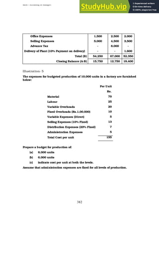BBM – Accounting for Managers
382
Office Expenses 1,500 2,500 2,000
Selling Expenses 5,000 4,500 3,500
Advance Tax - 8,000 -
Delivery of Plant (10% Payment on delivery) - - 1,600
Total (B) 54,250 67,000 52,350
Closing Balance (A-B) 15,750 12,750 18,400
Illustration- 5
The expenses for budgeted production of 10,000 units in a factory are furnished
below:
Per Unit
Rs.
Material 70
Labour 25
Variable Overheads 20
Fixed Overheads (Rs.1,00,000) 10
Variable Expenses (Direct) 5
Selling Expenses (10% Fixed) 13
Distribution Expenses (20% Fixed) 7
Administration Expenses 5
Total Cost per unit 155
Prepare a budget for production of:
(a) 8,000 units
(b) 6,000 units
(c) indicate cost per unit at both the levels.
Assume that administration expenses are fixed for all levels of production.
 