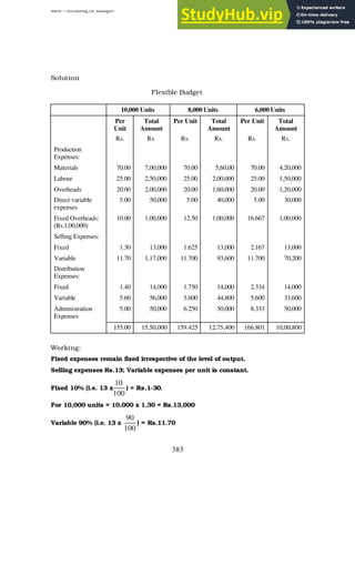 BBM – Accounting for Managers
383
Solution
Flexible Budget
10,000 Units 8,000 Units 6,000 Units
Per
Unit
Total
Amount
Per Unit Total
Amount
Per Unit Total
Amount
Rs. Rs. Rs. Rs. Rs. Rs.
Production
Expenses:
Materials 70.00 7,00,000 70.00 5,60,00 70.00 4,20,000
Labour 25.00 2,50,000 25.00 2,00,000 25.00 1,50,000
Overheads 20.00 2,00,000 20.00 1,60,000 20.00 1,20,000
Direct variable
expenses
5.00 50,000 5.00 40,000 5.00 30,000
Fixed Overheads:
(Rs.1,00,000)
10.00 1,00,000 12.50 1,00,000 16.667 1,00,000
Selling Expenses:
Fixed 1.30 13,000 1.625 13,000 2.167 13,000
Variable 11.70 1,17,000 11.700 93,600 11.700 70,200
Distribution
Expenses:
Fixed 1.40 14,000 1.750 14,000 2.334 14,000
Variable 5.60 56,000 5.600 44,800 5.600 33,600
Administration
Expenses
5.00 50,000 6.250 50,000 8.333 50,000
155.00 15,50,000 159.425 12,75,400 166.801 10,00,800
Working:
Fixed expenses remain fixed irrespective of the level of output.
Selling expenses Rs.13; Variable expenses per unit is constant.
Fixed 10% (i.e. 13 x
100
10
) = Rs.1-30.
For 10,000 units = 10,000 x 1.30 = Rs.13,000
Variable 90% (i.e. 13 x
100
90
) = Rs.11.70
 