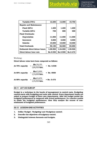 BBM – Accounting for Managers
385
Variable (70%) 12,250 14,000 15,750
Repairs and Maintenance
Fixed (60%) 1,200 1,200 1,200
Variable (40%) 700 800 900
Fixed Overheads:
Depreciation 11,000 11,000 11,000
Insurance 3,000 3,000 3,000
Salaries 10,000 10,000 10,000
Total Overheads 58,150 62,000 65,850
Estimated direct labour hours 1,08,500 1,24,000 1,39,500
Direct labour hour rate Rs.0.536 Rs.0.500 Rs.0.472
Working:
Direct labour rates have been computed as follows:
At 70% capacity
.
hrs
,
,
,
.
Rs
500
08
1
150
58
= = Re. 0.536
At 80% capacity
.
hrs
,
,
,
.
Rs
000
24
1
000
62
= = Re. 0500
At 90% capacity
.
hrs
,
,
,
.
Rs
500
39
1
850
65
= = Re. 0.472
20.11 LET US SUM UP
Budget is a technique in the hands of management to control costs. Budgeting
control starts with budgeting and ends with control. Every department heads are
asked to prepare budget of there own departments. After the budget period the
budgeted performance is compared with actual performance. It a concern unable
to attain the budgeted performance, then they analyse the causes of non-
attainment of budgeted performance.
20.12 LESSON-END ACTIVITIES
1. Define ‘Budget’, ‘Budgeting’ and ‘Budgetary control’.
2. Describe the objectives of budgetary control.
3. Distinguish between forecasts and budgets.
 