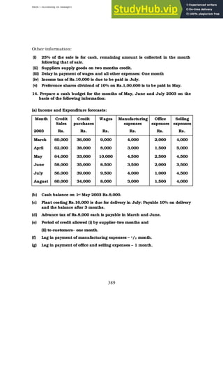 BBM – Accounting for Managers
389
Other information:
(i) 25% of the sale is for cash, remaining amount is collected in the month
following that of sale.
(ii) Suppliers supply goods on two months credit.
(iii) Delay in payment of wages and all other expenses: One month
(iv) Income tax of Rs.10,000 is due to be paid in July.
(v) Preference shares dividend of 10% on Rs.1,00,000 is to be paid in May.
14. Prepare a cash budget for the months of May, June and July 2003 on the
basis of the following information:
(a) Income and Expenditure forecasts:
Month Credit
Sales
Credit
purchases
Wages Manufacturing
expenses
Office
expenses
Selling
expenses
2003 Rs. Rs. Rs. Rs. Rs. Rs.
March 60,000 36,000 9,000 4,000 2,000 4,000
April 62,000 38,000 8,000 3,000 1,500 5,000
May 64,000 33,000 10,000 4,500 2,500 4,500
June 58,000 35,000 8,500 3,500 2,000 3,500
July 56,000 39,000 9,500 4,000 1,000 4,500
August 60,000 34,000 8,000 3,000 1,500 4,000
(b) Cash balance on 1st May 2003 Rs.8,000.
(c) Plant costing Rs.16,000 is due for delivery in July: Payable 10% on delivery
and the balance after 3 months.
(d) Advance tax of Rs.8,000 each is payable in March and June.
(e) Period of credit allowed (i) by supplier-two months and
(ii) to customers- one month.
(f) Lag in payment of manufacturing expenses – 1/2 month.
(g) Lag in payment of office and selling expenses – 1 month.
 