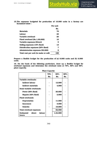 BBM – Accounting for Managers
390
15.The expenses budgeted for production of 10,000 units in a factory are
furnished below :
Per unit
Rs.
Materials 70
Labour 25
Variable overhead 20
Fixed overhead (Rs.1,00,000) 10
Variable expenses (Direct) 5
Selling expenses (10% fixed) 13
Distribution expenses (20% fixed) 7
Administration expenses (50,000) 5
Total cost per unit (to make or sell) 155
Prepare a flexible budget for the production of (a) 8,000 units and (b) 6,000
units.
16. On the basis of the following particulars, draw up a flexible budget for
overhead expenses and determine the overhead rates at 70%, 80% and 90%
plant capacity.
Plant Capacity
70%
Rs.
80%
Rs.
90%
Rs.
Variable overheads:
Indirect labour - 12,000 -
Indirect materials - 4,000 -
Semi-variable overheads:
Power (30% fixed) - 20,000 -
Repairs (40% fixed) - 2,000 -
Fixed overheads:
Depreciation - 11,000 -
Insurance - 3,000 -
Salaries - 10,000 -
Total overhead expenses 62,000
Estimated direct labour
hours
1,24,000
 