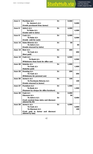 BBM – Accounting for Managers
42
June 4 Purchase A/c
To Answar’s A/c
(Goods purchased from Anwar)
Dr 5,000
5,000
June 6 Anbu’s A/c
To Sales A/c
(Goods sold to Anbu)
Dr 4,000
4,000
June 8 Cash A/c
To Sales A/c
(Goods sold for cash)
Dr 2,000
2,000
June 10 Sales Returns A/c
To Anbu’s A/c
(Goods returned by Anbu)
Dr 50
50
June 15 Rent A/c
To Cash A/c
(Rent paid)
Dr 250
250
June 18 Cash A/c
To Bank A/c
(Withdrawn from bank for office use)
Dr 2,500
2,500
June 20 Salaries A/c
To Cash A/c
(Salaries paid)
Dr 1,800
1,800
June 25 Drawing A/c
To Cash A/c
(Withdrawn for personal use)
Dr 250
250
June 26 Anwar’s A/c
To Purchases Returns A/c
(Goods returned to Anwar)
Dr 100
100
June 27 Furniture A/c
To Bank A/c
(Payment by cheque for office furniture)
Dr 1,500
1,500
June 28 Cash A/c
Discount A/c
To Anbu’s A/c
(Cash received from Anbu and discount
allowed Rs.50)
Dr
Dr
3,900
50
3,950
June 29 Anwar’s A/c
To Cash A/c
To Discount A/c
(Cash paid to Anwar and discount
allowed by him)
Dr 4,900
4,800
100
 
