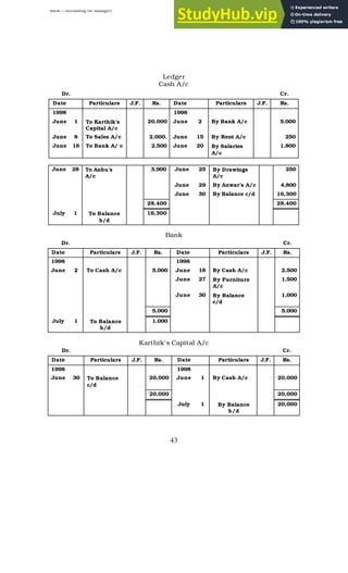 BBM – Accounting for Managers
43
Ledger
Cash A/c
Dr. Cr.
Date Particulars J.F. Rs. Date Particulars J.F. Rs.
1998 1998
June 1 To Karthik’s
Capital A/c
20,000 June 2 By Bank A/c 5,000
June 8 To Sales A/c 2,000. June 15 By Rent A/c 250
June 18 To Bank A/ c 2,500 June 20 By Salaries
A/c
1,800
June 28 To Anbu’s
A/c
3,900 June 25 By Drawings
A/c
250
June 29 By Anwar’s A/c 4,800
June 30 By Balance c/d 16,300
28,400 28,400
July 1 To Balance
b/d
16,300
Bank
Dr. Cr.
Date Particulars J.F. Rs. Date Particulars J.F. Rs.
1998 1998
June 2 To Cash A/c 5,000 June 18 By Cash A/c 2,500
June 27 By Furniture
A/c
1,500
June 30 By Balance
c/d
1,000
5,000 5,000
July 1 To Balance
b/d
1,000
Karthik’s Capital A/c
Dr. Cr.
Date Particulars J.F. Rs. Date Particulars J.F. Rs.
1998 1998
June 30 To Balance
c/d
20,000 June 1 By Cash A/c 20,000
20,000 20,000
July 1 By Balance
b/d
20,000
 