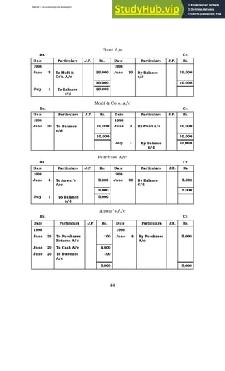 BBM – Accounting for Managers
44
Plant A/c
Dr. Cr.
Date Particulars J.F. Rs. Date Particulars J.F. Rs.
1998 1998
June 3 To Modi &
Co’s. A/c
10,000 June 30 By Balance
c/d
10,000
10,000 10,000
July 1 To Balance
c/d
10,000
Modi & Co’s. A/c
Dr. Cr.
Date Particulars J.F. Rs. Date Particulars J.F. Rs.
1998 1998
June 30 To Balance
c/d
10,000 June 3 By Plant A/c 10,000
10,000 10,000
July 1 By Balance
b/d
10,000
Purchase A/c
Dr. Cr.
Date Particulars J.F. Rs. Date Particulars J.F. Rs.
1998 1998
June 4 To Anwar’s
A/c
5,000 June 30 By Balance
C/d
5,000
5,000 5,000
July 1 To Balance
b/d
5,000
Anwar’s A/c
Dr. Cr.
Date Particulars J.F. Rs. Date Particulars J.F. Rs.
1998 1998
June 26 To Purchases
Returns A/c
100 June 4 By Purchases
A/c
5,000
June 29 To Cash A/c 4,800
June 29 To Discount
A/c
100
5,000 5,000
 