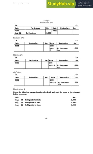 BBM – Accounting for Managers
64
Ledger
Purchases A/c
Dr. Cr.
Date Particulars Rs. Date Particulars Rs.
2001
Aug. 12 To Sundries 3,000
2001
Sivika’s A/c
Dr. Cr.
Date Particulars Rs. Date Particulars Rs.
2001 2001
Aug.
1
By Purchase
A/c
1,500
Nithi’s A/c
Dr. Cr.
Date Particulars Rs. Date Particulars Rs.
2001 2001
Aug. 4 By Purchase
A/c
1,000
Abi’s A/c
Dr. Cr.
Date Particulars Rs. Date Particulars Rs.
2001 2001
Aug. 8 By Purchase
A/c
500
Illustration 2
Enter the following transactions in sales Book and post the same in the relevant
ledger accounts.
2002 Rs.
Aug. 15 Sold goods to Prabu 2,000
Aug. 18 Sold goods to Bala 1,500
Aug. 22 Sold goods to Mano 1,000
 