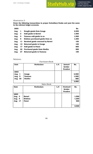 BBM – Accounting for Managers
66
Illustration 3
Enter the following transactions in proper Subsidiary Books and post the same
in the relevant ledger accounts.
2003 Rs.
Aug. 1 Bought goods from Ganga 2,500
Aug. 2 Sold goods to Kaveri 1,500
Aug. 5 Yamuna sold goods to us 1,500
Aug. 8 Krishna purchased goods from us 1,200
Aug. 11 Received goods returned by Kaveri 150
Aug. 13 Returned goods to Ganga 100
Aug. 17 Sold goods to Ponni 800
Aug. 22 Purchased goods from Sindhu 900
Aug. 27 Returned goods to Yamuna 150
Solution:
Purchases Book
Date Particulars L.F. Inward
Invoice
Number
Rs.
2003
Aug. 1
Aug. 5
Aug. 22
Ganga
Yamuna
Sindhu
2,500
1,500
900
4,900
Sales Book
Date Particulars L.F. Outward
Invoice
Number
Rs.
2003
Aug. 2
Aug. 8
Aug. 17
Kavari
Krishna
Ponni
1,500
1,200
800
3,500
 