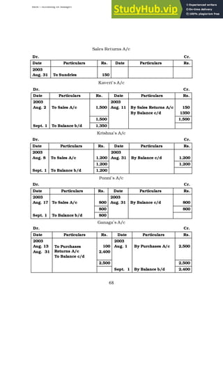 BBM – Accounting for Managers
68
Sales Returns A/c
Dr. Cr.
Date Particulars Rs. Date Particulars Rs.
2003
Aug. 31 To Sundries 150
Kaveri’s A/c
Dr. Cr.
Date Particulars Rs. Date Particulars Rs.
2003
Aug. 2 To Sales A/c 1,500
2003
Aug. 11 By Sales Returns A/c
By Balance c/d
150
1350
1,500 1,500
Sept. 1 To Balance b/d 1,350
Krishna’s A/c
Dr. Cr.
Date Particulars Rs. Date Particulars Rs.
2003
Aug. 8 To Sales A/c 1,200
2003
Aug. 31 By Balance c/d 1,200
1,200 1,200
Sept. 1 To Balance b/d 1,200
Ponni’s A/c
Dr. Cr.
Date Particulars Rs. Date Particulars Rs.
2003
Aug. 17 To Sales A/c 800
2003
Aug. 31 By Balance c/d 800
800 800
Sept. 1 To Balance b/d 800
Ganaga’s A/c
Dr. Cr.
Date Particulars Rs. Date Particulars Rs.
2003
Aug. 13
Aug. 31
To Purchases
Returns A/c
To Balance c/d
100
2,400
2003
Aug. 1 By Purchases A/c 2,500
2,500 2,500
Sept. 1 By Balance b/d 2,400
 