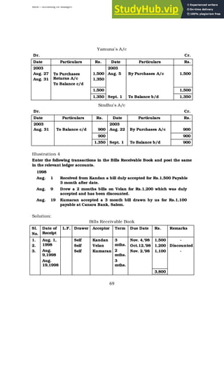 BBM – Accounting for Managers
69
Yamuna’s A/c
Dr. Cr.
Date Particulars Rs. Date Particulars Rs.
2003
Aug. 27
Aug. 31
To Purchases
Returns A/c
To Balance c/d
1,500
1,350
2003
Aug. 5 By Purchases A/c 1,500
1,500 1,500
1,350 Sept. 1 To Balance b/d 1,350
Sindhu’s A/c
Dr. Cr.
Date Particulars Rs. Date Particulars Rs.
2003
Aug. 31 To Balance c/d 900
2003
Aug. 22 By Purchases A/c 900
900 900
1,350 Sept. 1 To Balance b/d 900
Illustration 4
Enter the following transactions in the Bills Receivable Book and post the same
in the relevant ledger accounts.
1998
Aug. 1 Received from Kandan a bill duly accepted for Rs.1,500 Payable
3 month after date.
Aug. 9 Drew a 2 months bills on Velan for Rs.1,200 which was duly
accepted and has been discounted.
Aug. 19 Kumaran accepted a 3 month bill drawn by us for Rs.1,100
payable at Canara Bank, Salem.
Solution:
Bills Receivable Book
Sl.
No.
Date of
Receipt
L.F. Drawer Acceptor Term Due Date Rs. Remarks
1.
2.
3.
Aug. 1,
1998
Aug.
9,1998
Aug.
19,1998
Self
Self
Self
Kandan
Velan
Kumaran
3
mths.
2
mths.
3
mths.
Nov. 4,’98
Oct.12,’98
Nov. 2,’98
1,500
1,200
1,100
-
Discounted
-
3,800
 