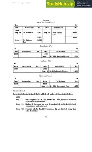 BBM – Accounting for Managers
70
Ledger
Bills Receivable A/c
Dr. Cr.
Date Particulars Rs. Date Particulars Rs.
1998
Aug. 31 To Sundries 3,800 Aug. 31 By Balance
c/d
3,800
3,800 3,800
Sept. 1 To Balance
b/d
3,800
Kandan’s A/c
Dr. Cr
Date Particulars Rs. Date Particulars Rs.
1998 1998
Aug. 1 By Bills Receivable A/c 1,500
Velan’s A/c
Dr. Cr
Date Particulars Rs. Date Particulars Rs.
1998 1998
Aug. 9 By Bills Receivable A/c 1,200
Kumaran’s A/c
Dr. Cr
Date Particulars Rs. Date Particulars Rs.
1998 1998
Aug. 19 By Bills Receivable A/c 1,100
Illustration 5
Enter the following in the Bills Payable Book and post them in the ledger.
1998
Sept. 1 We accept Sundar & Co’s. bill for Rs.1,000,2 months duration
payable at Bank of India.
Sept. 21 Maduri & Co. drew on us a 3 months bill for Rs.2,050 which
we accepted and returned.
Sept. 28 Swami’s bill for Rs.1,200 accepted by us, the bill being due
after 3 months
 