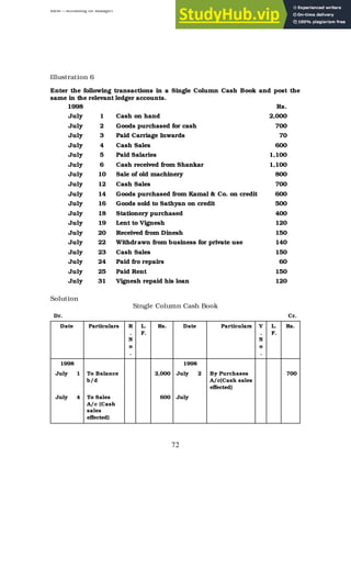 BBM – Accounting for Managers
72
Illustration 6
Enter the following transactions in a Single Column Cash Book and post the
same in the relevant ledger accounts.
1998 Rs.
July 1 Cash on hand 2,000
July 2 Goods purchased for cash 700
July 3 Paid Carriage Inwards 70
July 4 Cash Sales 600
July 5 Paid Salaries 1,100
July 6 Cash received from Shankar 1,100
July 10 Sale of old machinery 800
July 12 Cash Sales 700
July 14 Goods purchased from Kamal & Co. on credit 600
July 16 Goods sold to Sathyan on credit 500
July 18 Stationery purchased 400
July 19 Lent to Vignesh 120
July 20 Received from Dinesh 150
July 22 Withdrawn from business for private use 140
July 23 Cash Sales 150
July 24 Paid fro repairs 60
July 25 Paid Rent 150
July 31 Vignesh repaid his loan 120
Solution
Single Column Cash Book
Dr. Cr.
Date Particulars R
.
N
o
.
L.
F.
Rs. Date Particulars V
.
N
o
.
L.
F.
Rs.
1998 1998
July 1 To Balance
b/d
2,000 July 2 By Purchases
A/c(Cash sales
effected)
700
July 4 To Sales
A/c (Cash
sales
effected)
600 July
 